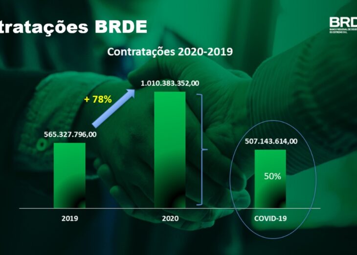 BRDE atinge marca histórica de R$ 1 bilhão em contratos