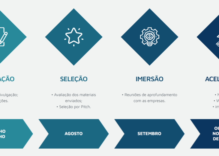 Empresas do Paraná selecionadas no BRDE Labs entram em fase de imersão