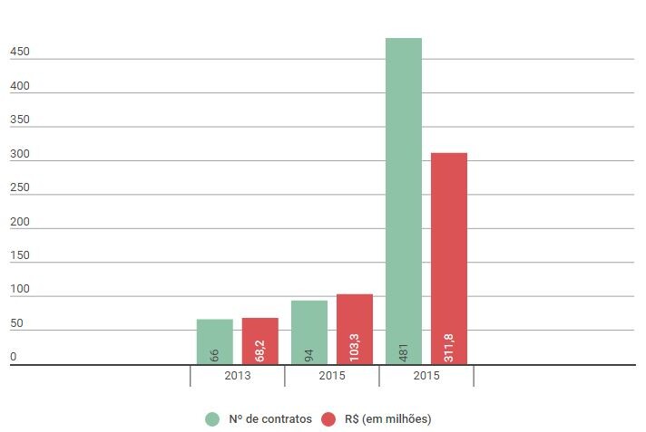 Volume de contratos realizados pelo BRDE via FSA triplica de 2013 a 2015 Volume de contratos realizados pelo BRDE via FSA triplica de 2013 a 2015
